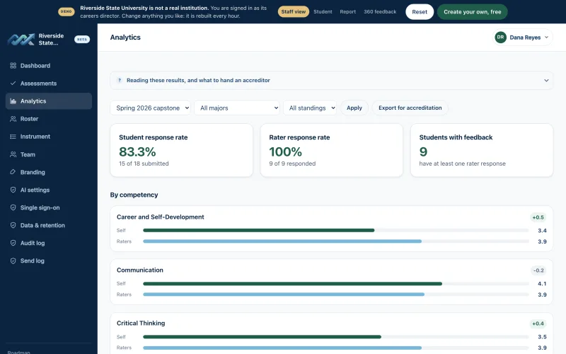 Cohort analytics comparing self ratings against rater ratings per competency